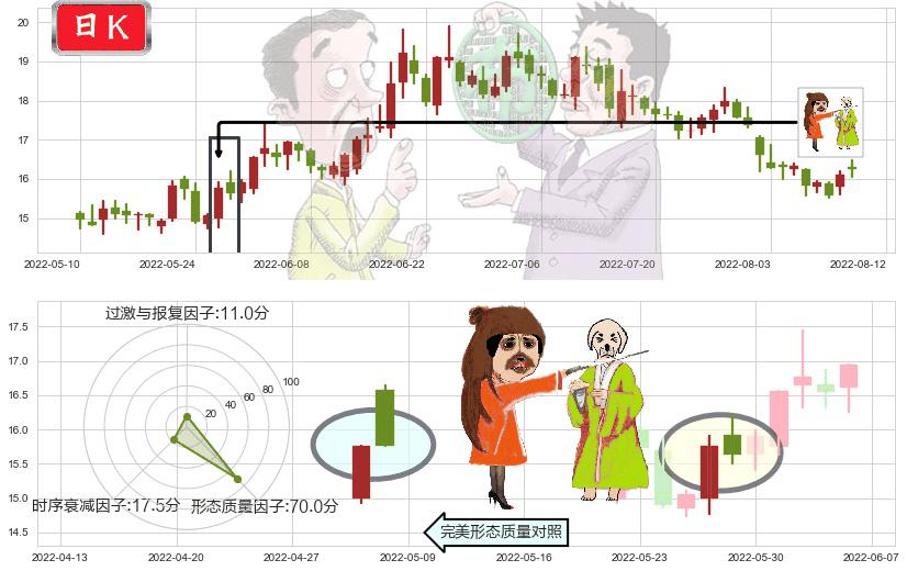 九阳股份(sz002242)淡友反攻K线图-阿布量化