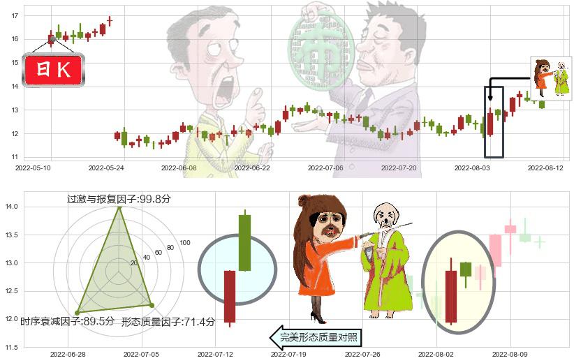 高德红外(sz002414)淡友反攻K线图-阿布量化