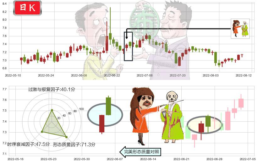 好想你(sz002582)淡友反攻K线图-阿布量化