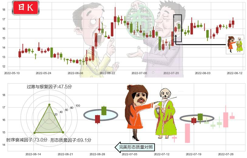 中科金财(sz002657)淡友反攻K线图-阿布量化