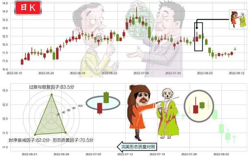 万达电影(sz002739)淡友反攻K线图-阿布量化