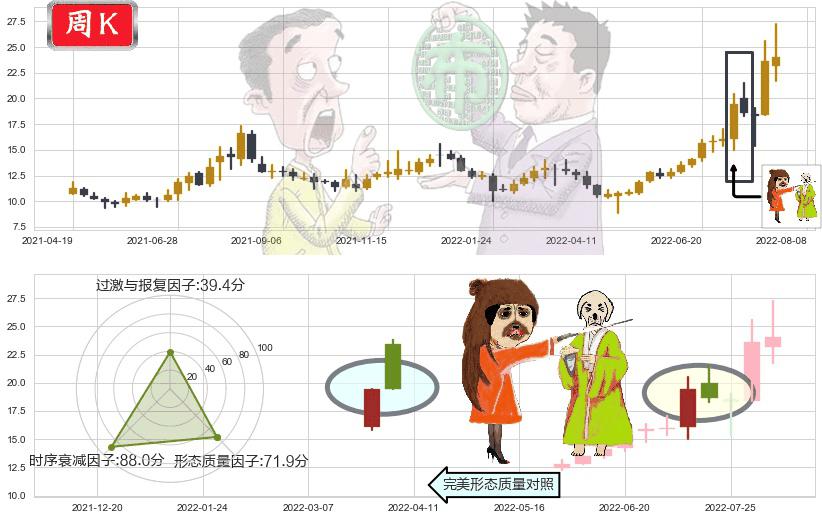 南都电源(sz300068)淡友反攻K线图-阿布量化