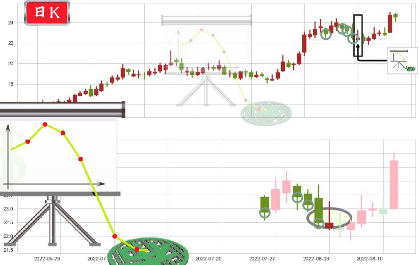 中国船舶(sh600150)下降插入线（坠落线）K线图-阿布量化