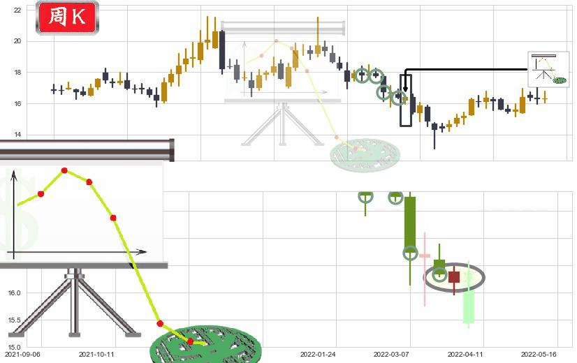 中国动力(sh600482)下降插入线(坠落线)K线图-阿布量化