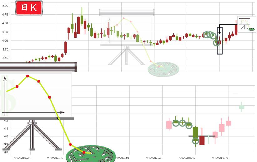 晋西车轴(sh600495)下降插入线（坠落线）K线图-阿布量化