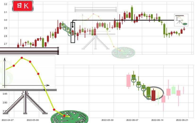 四川长虹(sh600839)下降插入线(坠落线)K线图-阿布量化