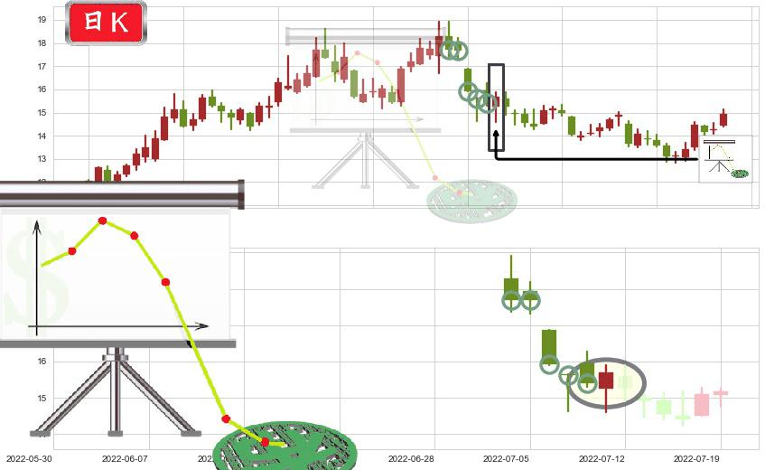 大同煤业(sh601001)下降插入线（坠落线）K线图-阿布量化