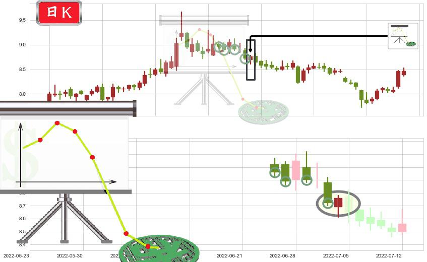 东兴证券(sh601198)下降插入线（坠落线）K线图-阿布量化