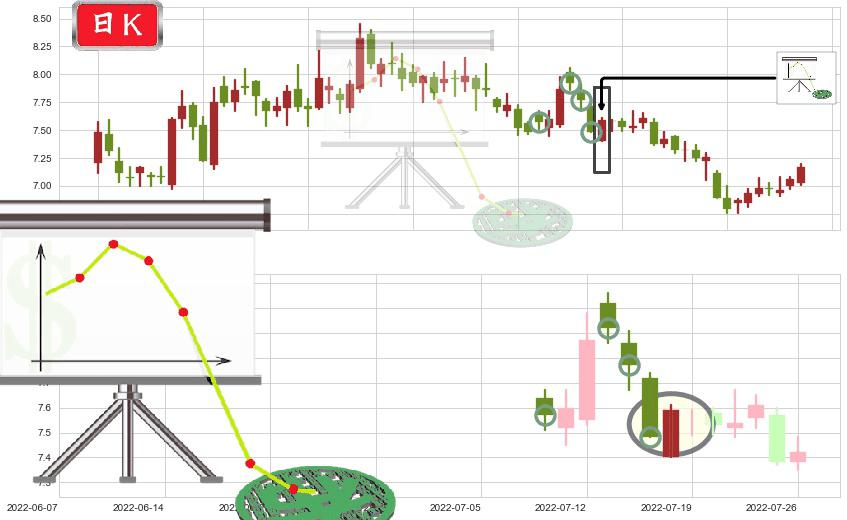 中国电建(sh601669)下降插入线(坠落线)K线图-阿布量化