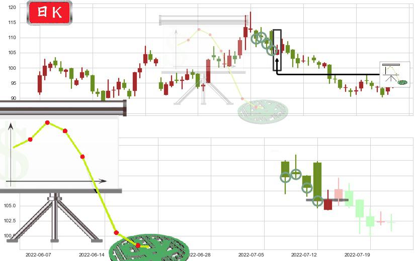 药明康德(sh603259)下降插入线(坠落线)K线图-阿布量化