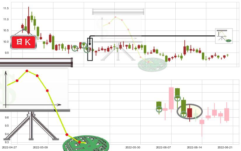 双鹭药业(sz002038)下降插入线(坠落线)K线图-阿布量化
