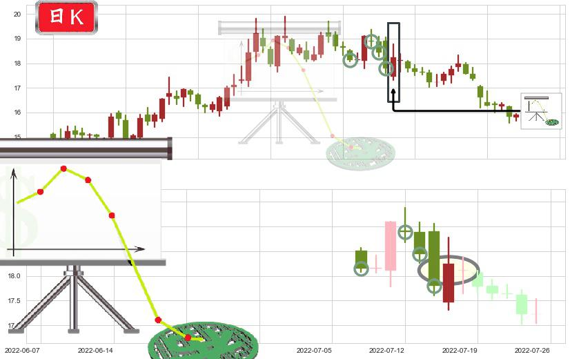 九阳股份(sz002242)下降插入线(坠落线)K线图-阿布量化