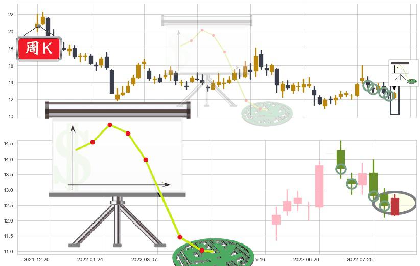 宋城演艺(sz300144)下降插入线(坠落线)K线图-阿布量化