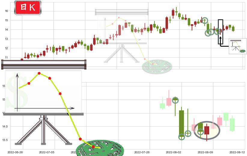 华自科技(sz300490)下降插入线(坠落线)K线图-阿布量化