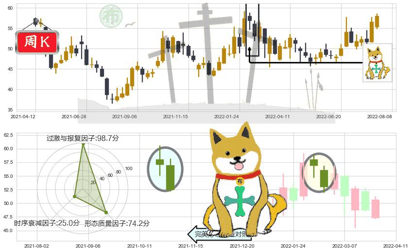上海机场(sh600009)下跌孤独十字星K线图-阿布量化