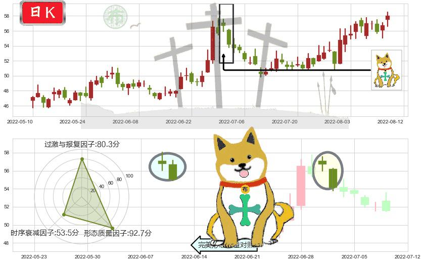上海机场(sh600009)下跌孤独十字星K线图-阿布量化