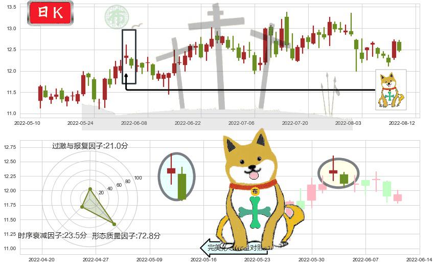 海信电器(sh600060)下跌孤独十字星K线图-阿布量化