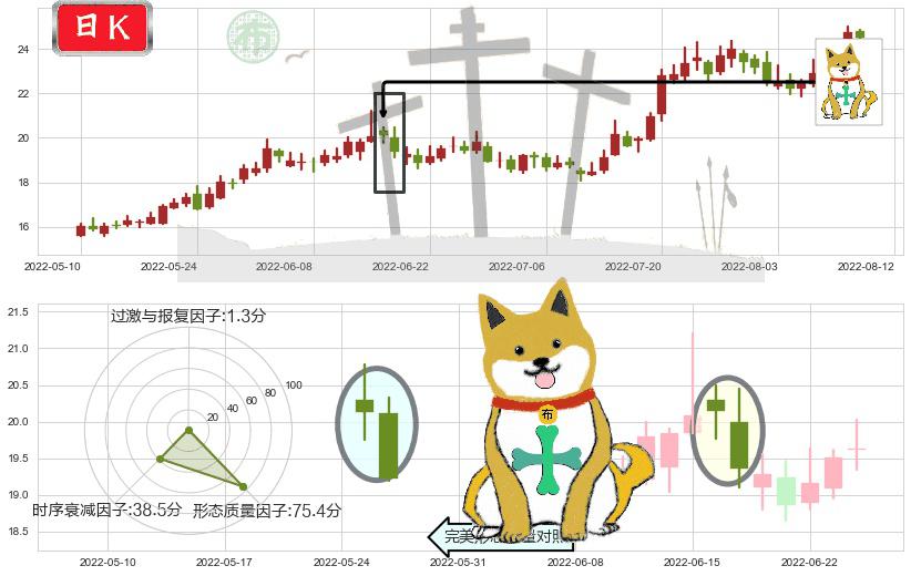 中国船舶(sh600150)下跌孤独十字星K线图-阿布量化