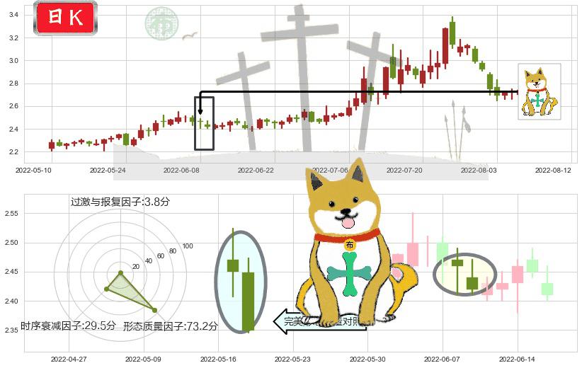 太原重工(sh600169)下跌孤独十字星K线图-阿布量化