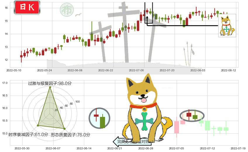 大恒科技(sh600288)下跌孤独十字星K线图-阿布量化