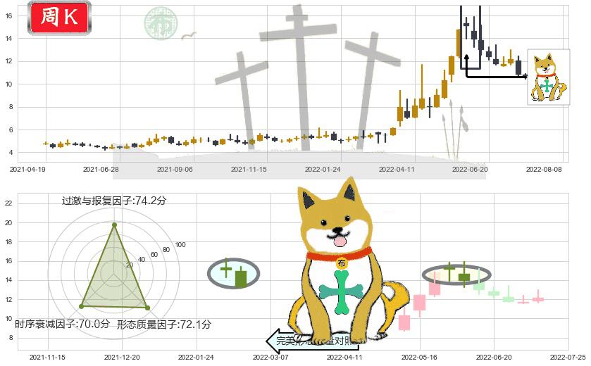 农发种业(sh600313)下跌孤独十字星K线图-阿布量化