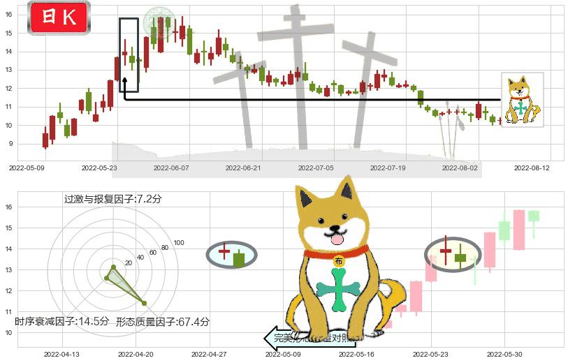 农发种业(sh600313)下跌孤独十字星K线图-阿布量化