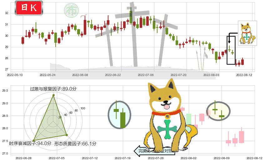 白云山(sh600332)下跌孤独十字星K线图-阿布量化
