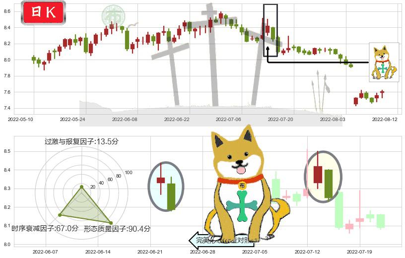 宁沪高速(sh600377)下跌孤独十字星K线图-阿布量化