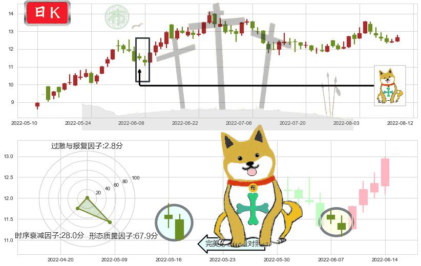 龙净环保(sh600388)下跌孤独十字星K线图-阿布量化