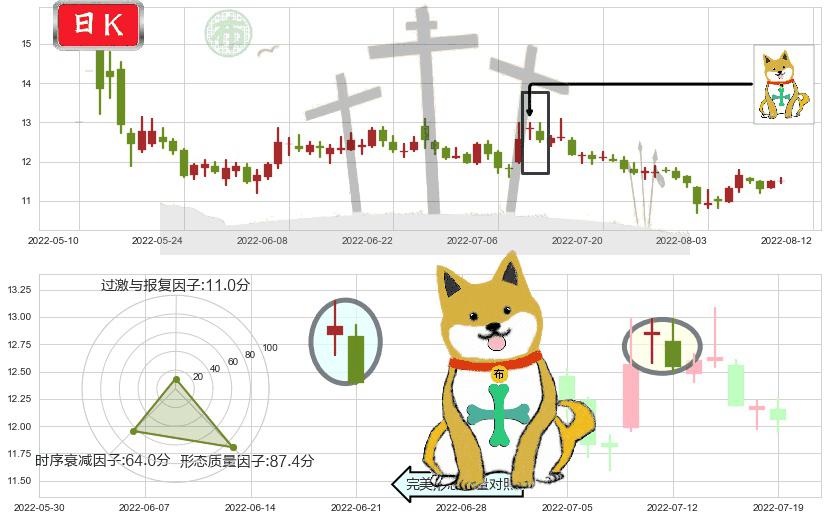 昆药集团(sh600422)下跌孤独十字星K线图-阿布量化