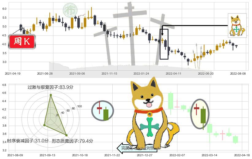 冠豪高新(sh600433)下跌孤独十字星K线图-阿布量化