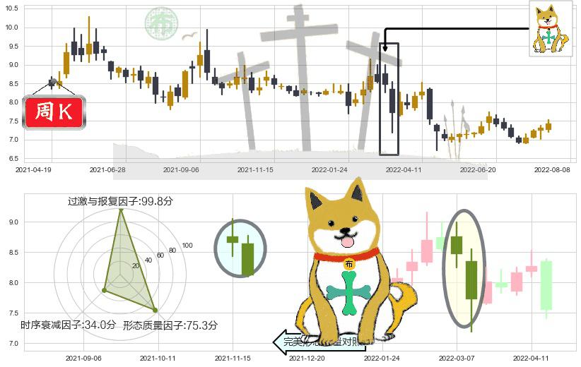 中金黄金(sh600489)下跌孤独十字星K线图-阿布量化