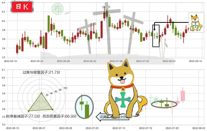 卓郎智能(sh600545)下跌孤独十字星K线图-阿布量化