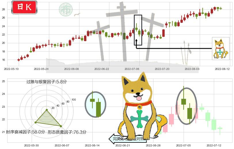 厦门钨业(sh600549)下跌孤独十字星K线图-阿布量化