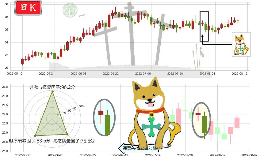 老白干酒(sh600559)下跌孤独十字星K线图-阿布量化