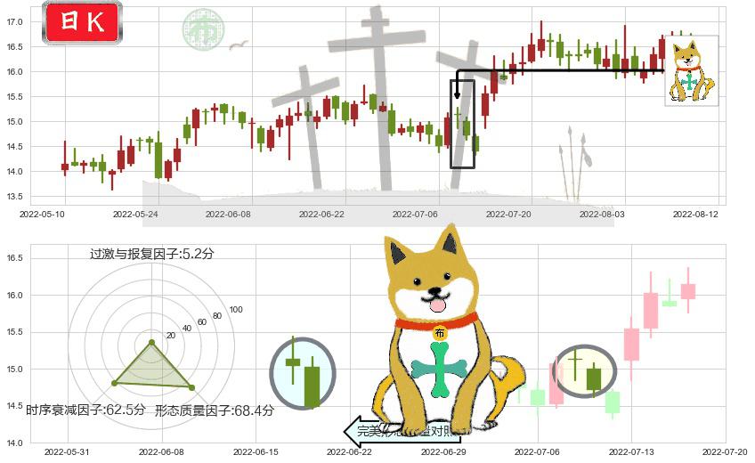 国睿科技(sh600562)下跌孤独十字星K线图-阿布量化