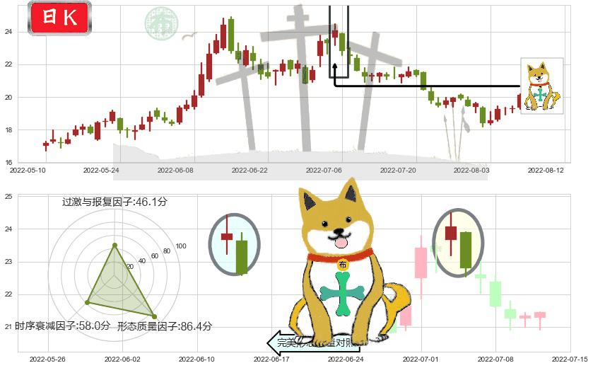 新安股份(sh600596)下跌孤独十字星K线图-阿布量化