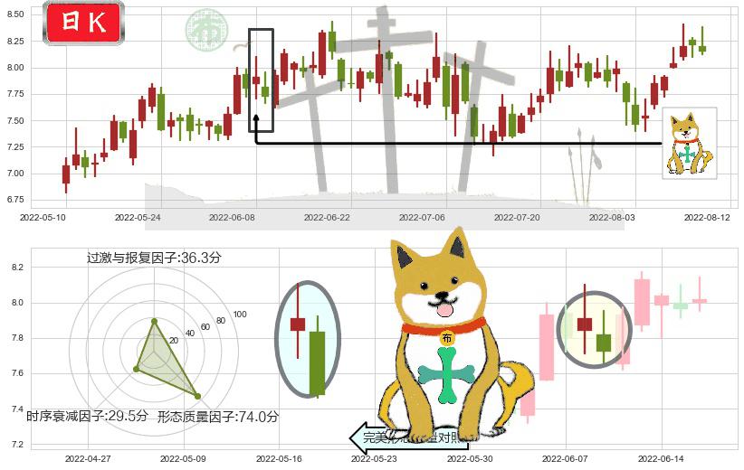 盛屯矿业(sh600711)下跌孤独十字星K线图-阿布量化