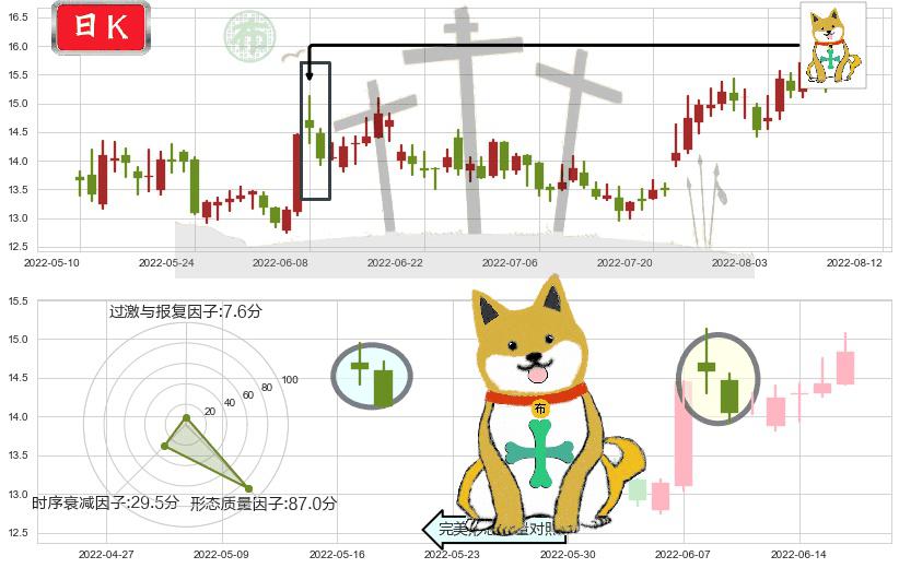 江中药业(sh600750)下跌孤独十字星K线图-阿布量化