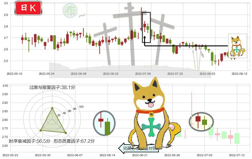 海航科技(sh600751)下跌孤独十字星K线图-阿布量化