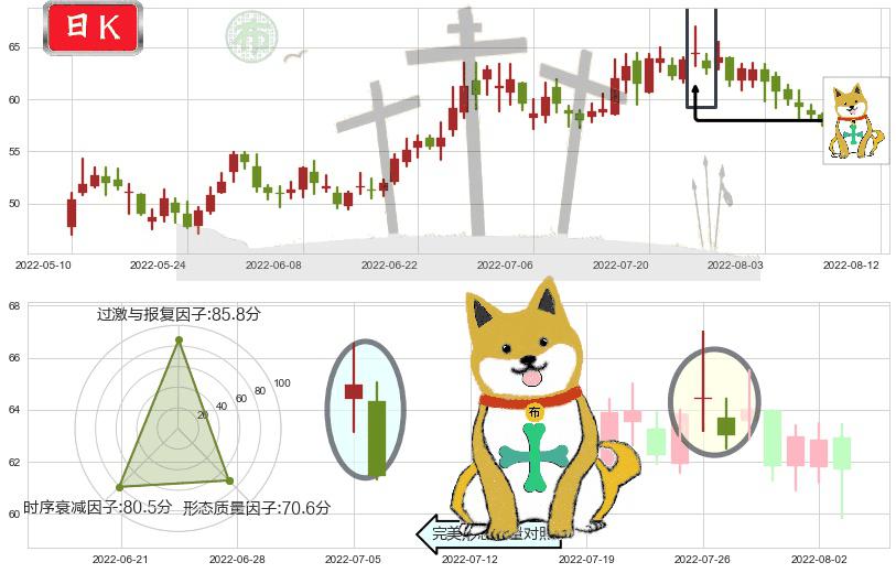 锦江股份(sh600754)下跌孤独十字星K线图-阿布量化