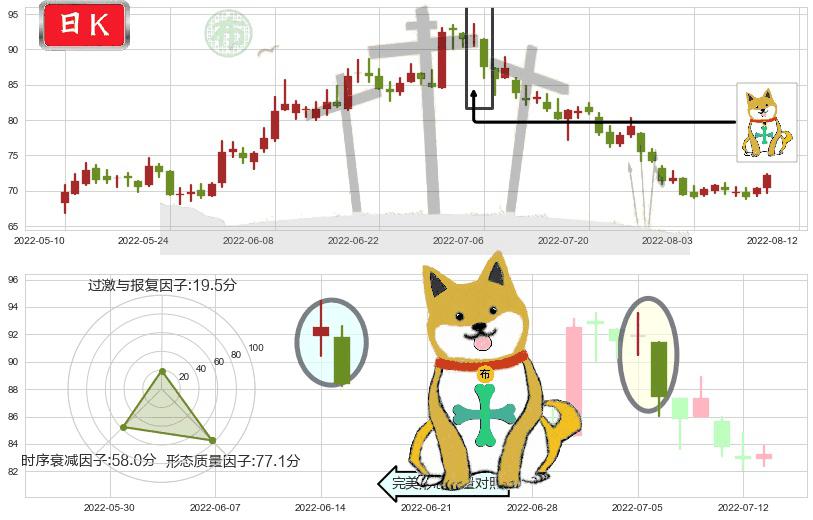 水井坊(sh600779)下跌孤独十字星K线图-阿布量化