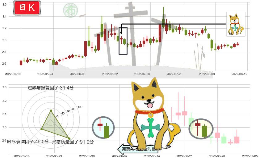 梅雁吉祥(sh600868)下跌孤独十字星K线图-阿布量化