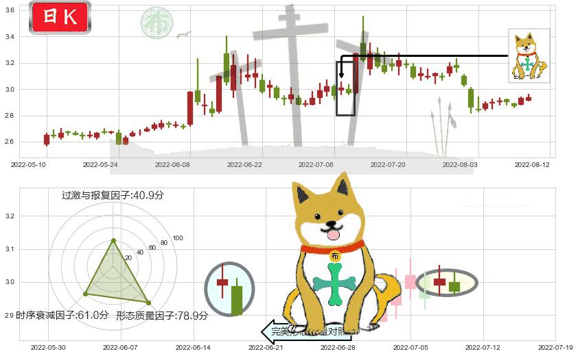 梅雁吉祥(sh600868)下跌孤独十字星K线图-阿布量化