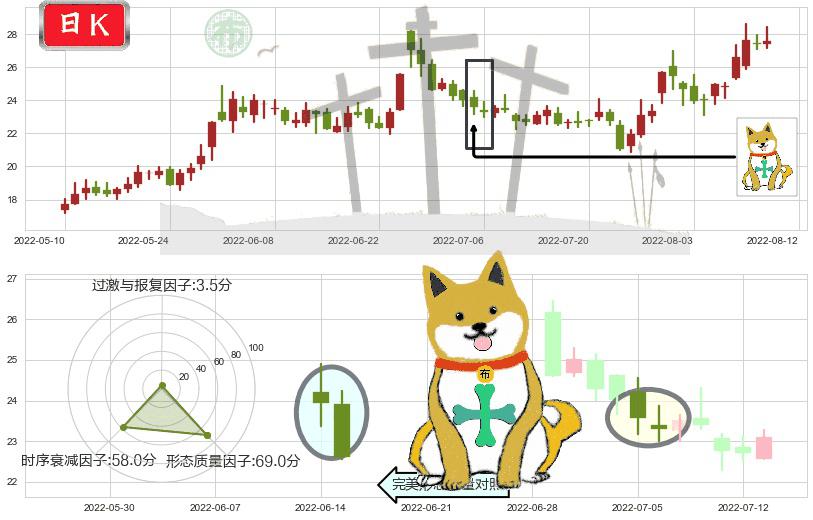 洛阳玻璃(sh600876)下跌孤独十字星K线图-阿布量化
