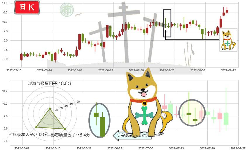 中材国际(sh600970)下跌孤独十字星K线图-阿布量化