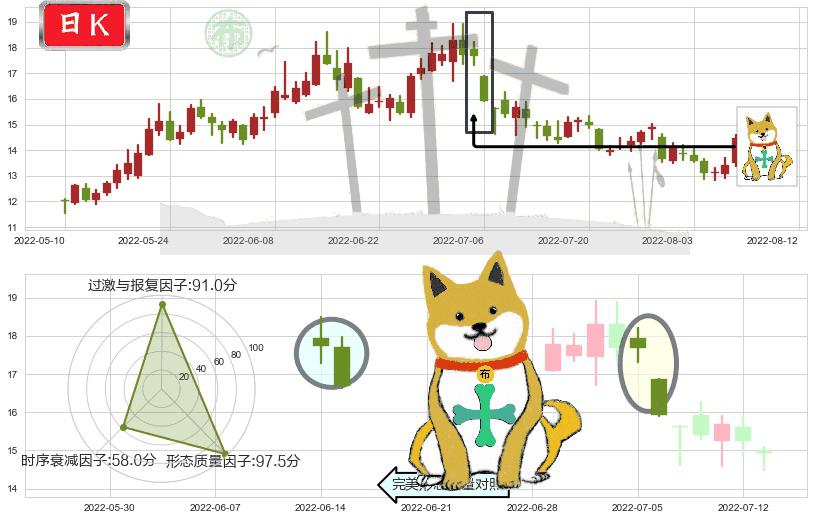 大同煤业(sh601001)下跌孤独十字星K线图-阿布量化