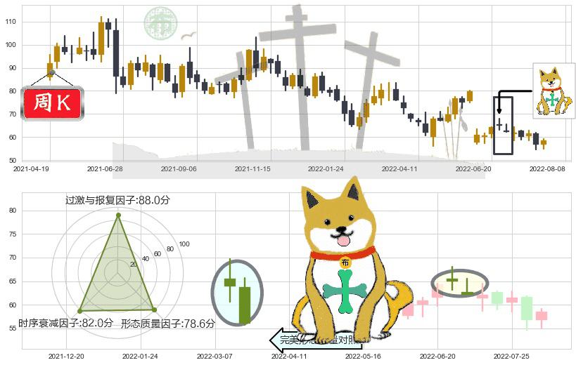 隆基股份(sh601012)下跌孤独十字星K线图-阿布量化