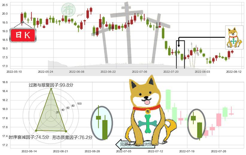 兴业银行(sh601166)下跌孤独十字星K线图-阿布量化