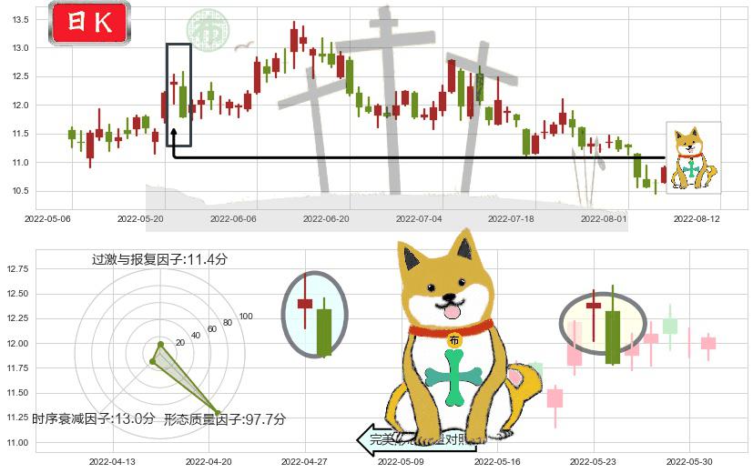 西部矿业(sh601168)下跌孤独十字星K线图-阿布量化
